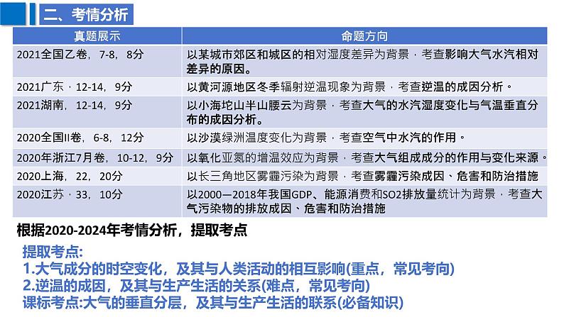 2025届高考地理二轮复习课件专题7大气的组成与垂直分层第5页