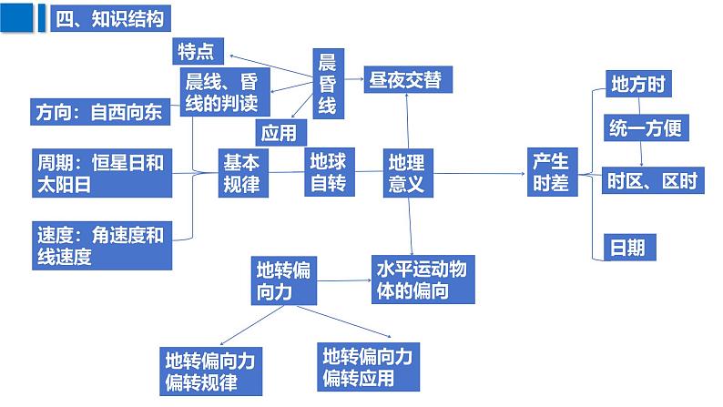 2025届高考地理二轮复习课件专题5地球自转及其地理意义第8页