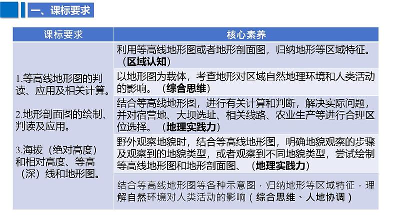 2025届高考地理二轮复习课件专题2等高线地形图第3页