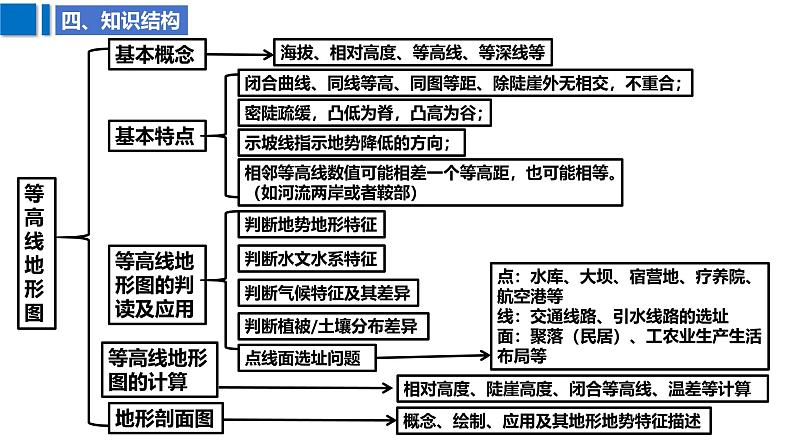 2025届高考地理二轮复习课件专题2等高线地形图第8页