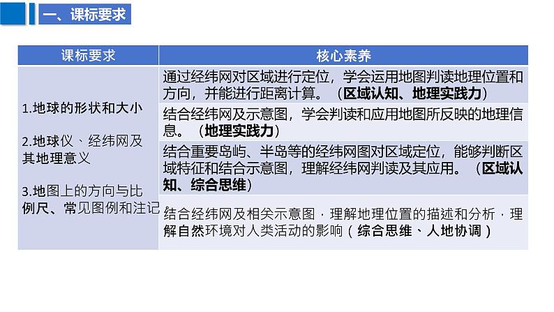 2025届高考地理二轮复习课件专题1地图与经纬网第3页