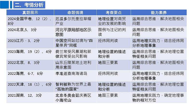 2025届高考地理二轮复习课件专题1地图与经纬网第4页