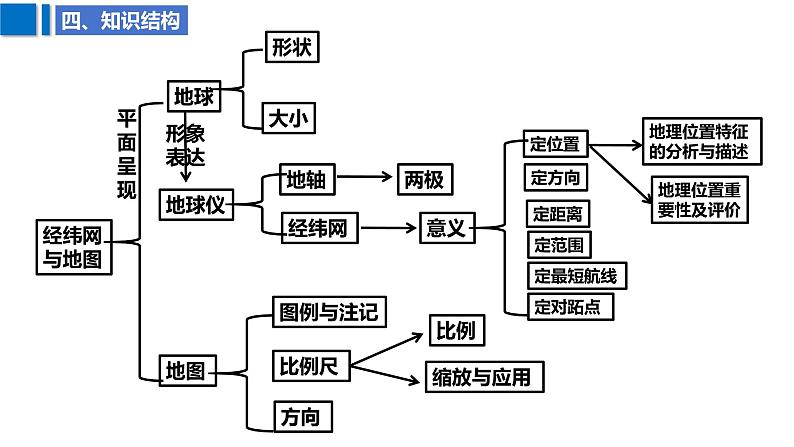 2025届高考地理二轮复习课件专题1地图与经纬网第7页