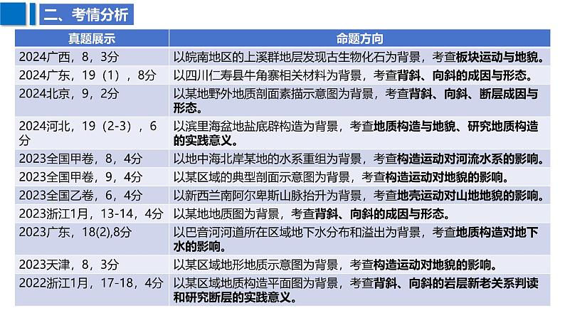 2025届高考地理二轮复习课件专题19内力作用与地貌第4页