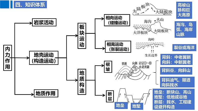 2025届高考地理二轮复习课件专题19内力作用与地貌第8页