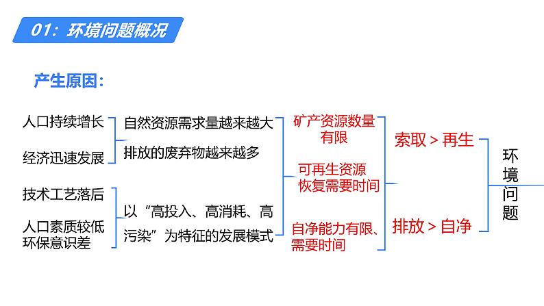 备战2025年高考地理二轮专题复习课件56环境保护第7页