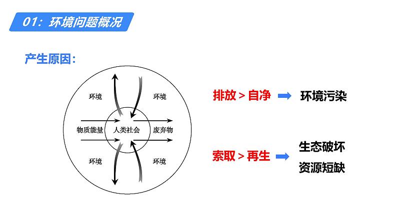 备战2025年高考地理二轮专题复习课件56环境保护第8页