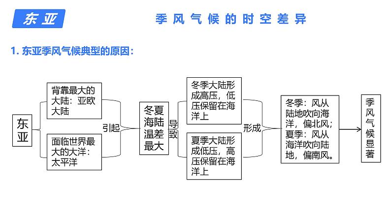 备战2025年高考地理二轮专题复习课件46世界地理分区·东亚、东南亚、南亚第5页