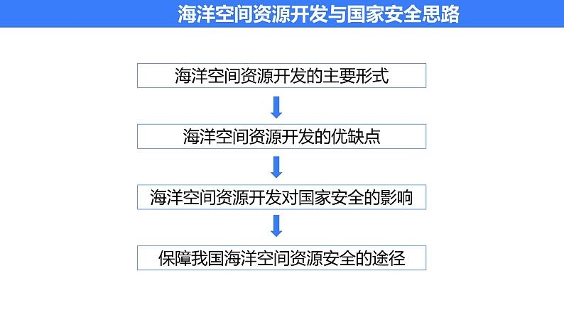 备战2025年高考地理二轮专题复习课件45海洋空间资源开发与国家安全第4页