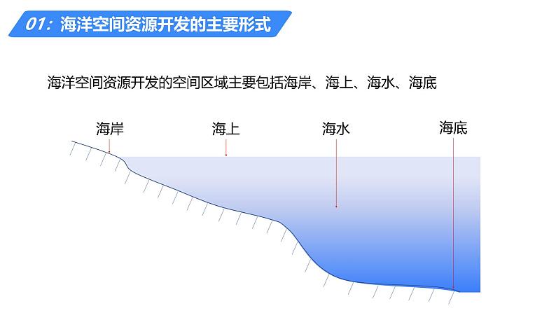 备战2025年高考地理二轮专题复习课件45海洋空间资源开发与国家安全第6页