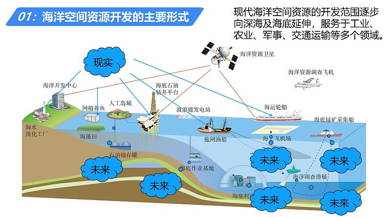 备战2025年高考地理二轮专题复习课件45海洋空间资源开发与国家安全第8页