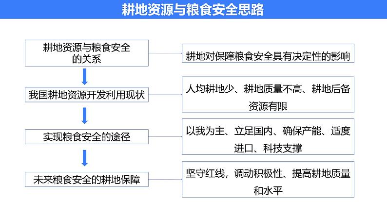 备战2025年高考地理二轮专题复习课件44耕地资源与粮食安全第4页