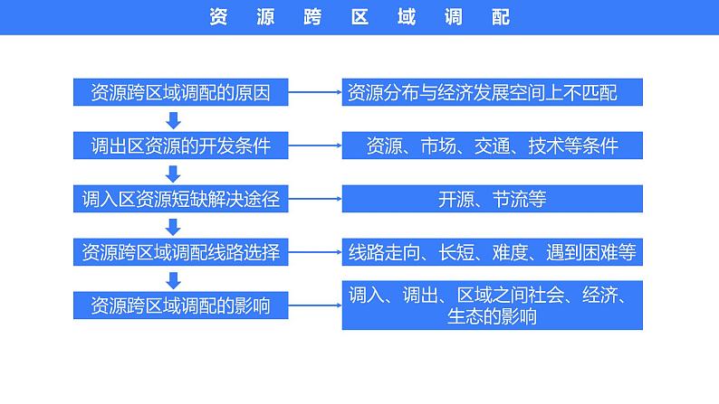 备战2025年高考地理二轮专题复习课件42资源的跨区域调配—以南水北调为例第3页