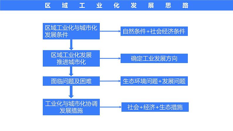 备战2025年高考地理二轮专题复习课件41区域工业发展—以珠三角为例第3页