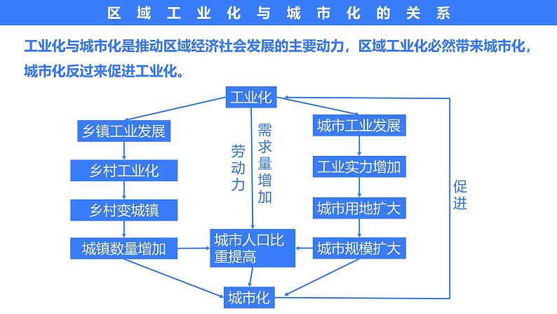 备战2025年高考地理二轮专题复习课件41区域工业发展—以珠三角为例第4页