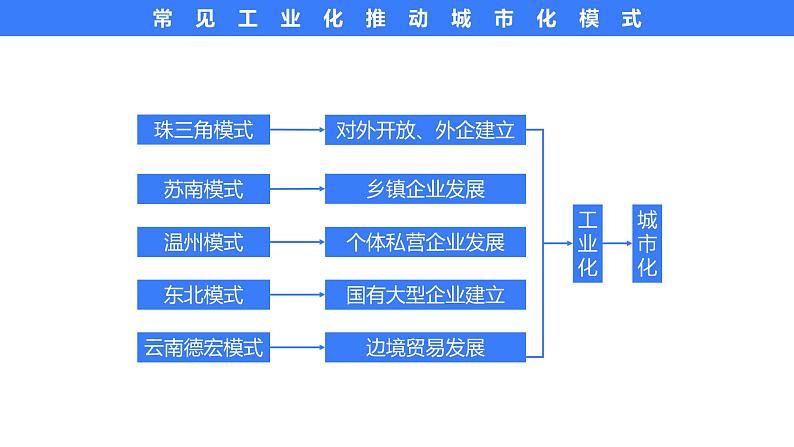 备战2025年高考地理二轮专题复习课件41区域工业发展—以珠三角为例第5页