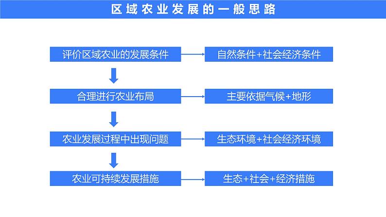 备战2025年高考地理二轮专题复习课件40区域农业发展—以我国东北为例第3页