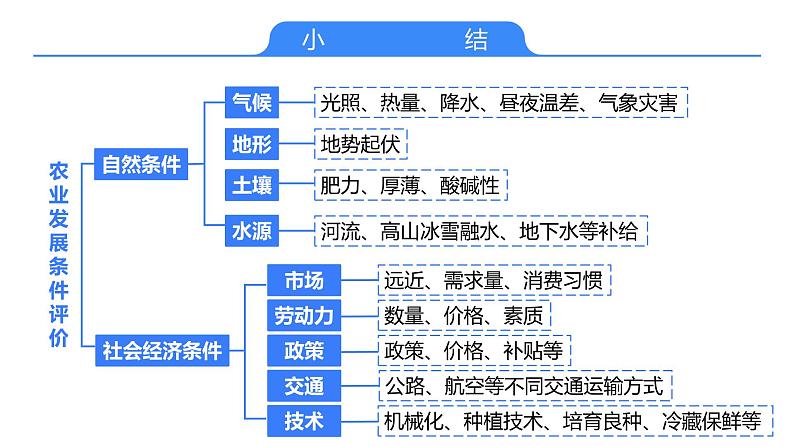 备战2025年高考地理二轮专题复习课件40区域农业发展—以我国东北为例第6页