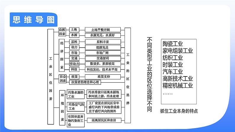 备战2025年高考地理二轮专题复习课件29工业区位选择第3页