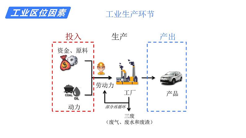 备战2025年高考地理二轮专题复习课件29工业区位选择第7页