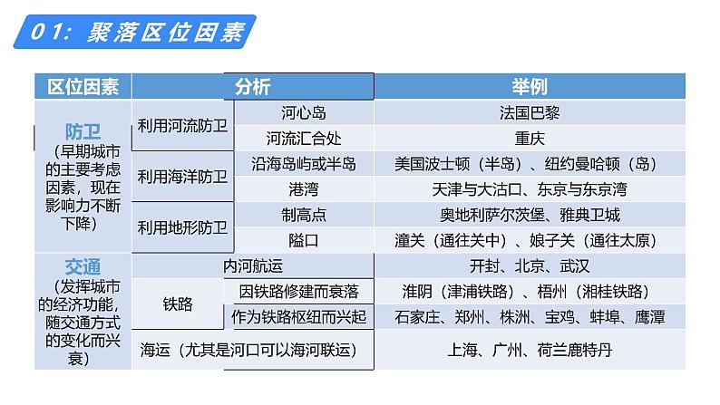 备战2025年高考地理二轮专题复习课件25城乡空间结构第7页