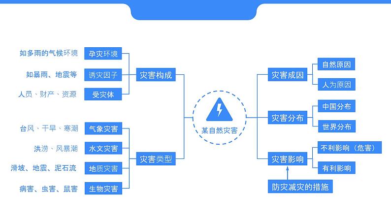 备战2025年高考地理二轮专题复习课件21地质灾害与防御第3页