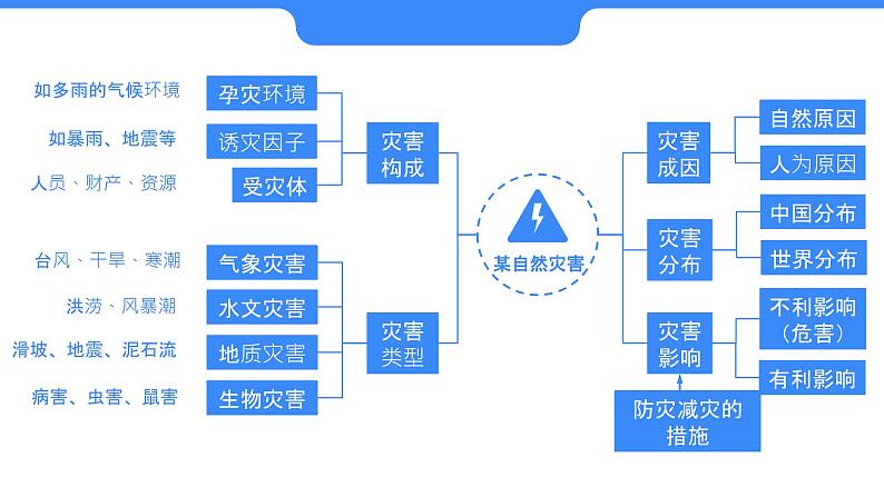 备战2025年高考地理二轮专题复习课件20气象灾害与防御第3页