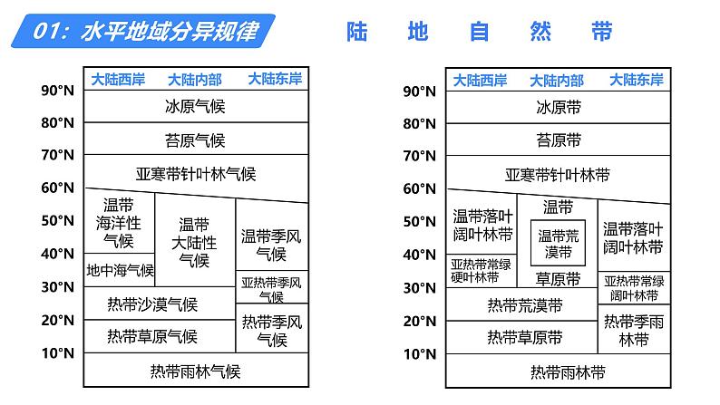 备战2025年高考地理二轮专题复习课件19自然地理环境的差异性第7页