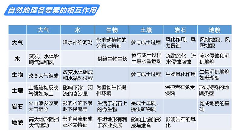 备战2025年高考地理二轮专题复习课件18自然地理环境的整体性（包括植被和土壤）第6页