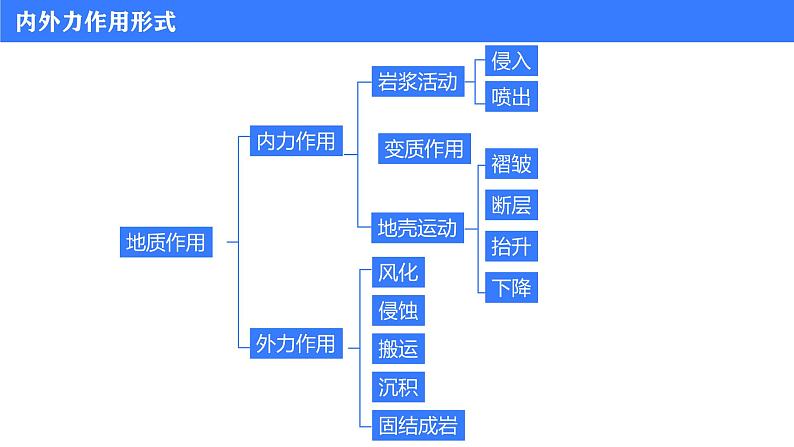 备战2025年高考地理二轮专题复习课件16内外力综合作用与地貌第5页