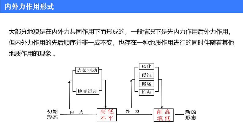 备战2025年高考地理二轮专题复习课件16内外力综合作用与地貌第6页