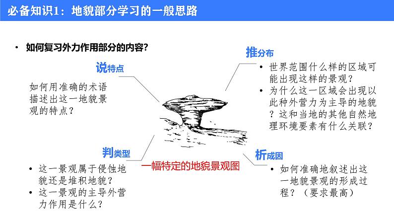 备战2025年高考地理二轮专题复习课件15外力作用与地貌第7页