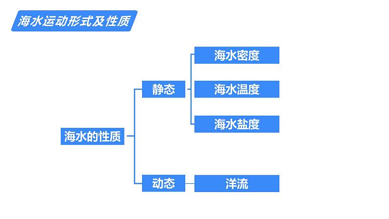 备战2025年高考地理二轮专题复习课件13洋流与海气相互作用第7页