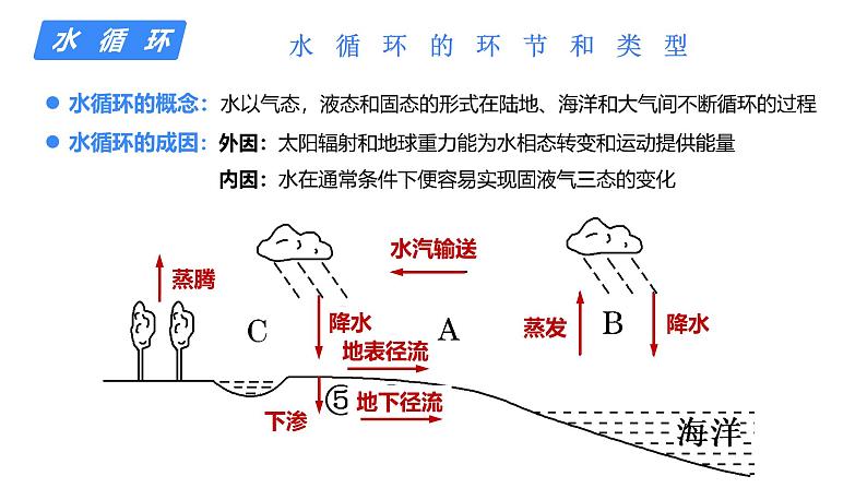 备战2025年高考地理二轮专题复习课件12水循环与水资源第5页