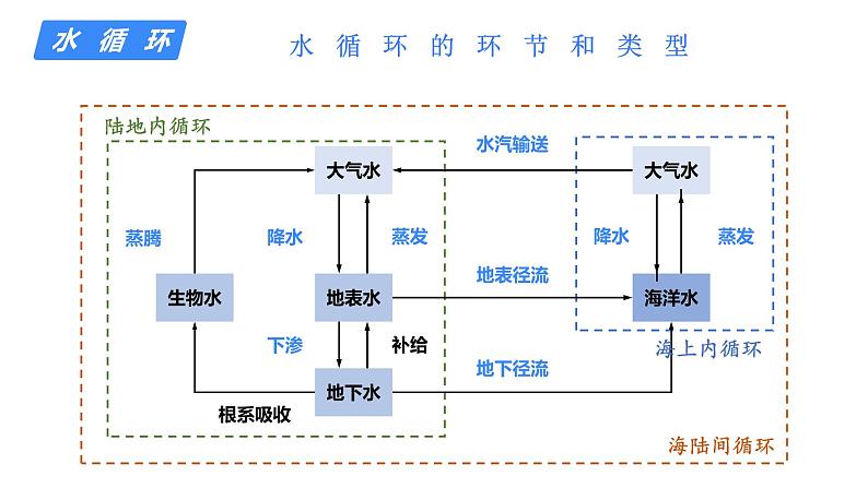 备战2025年高考地理二轮专题复习课件12水循环与水资源第6页