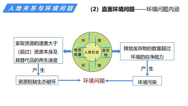 备战2025年高考地理二轮专题复习课件23区域的可持续发展第6页