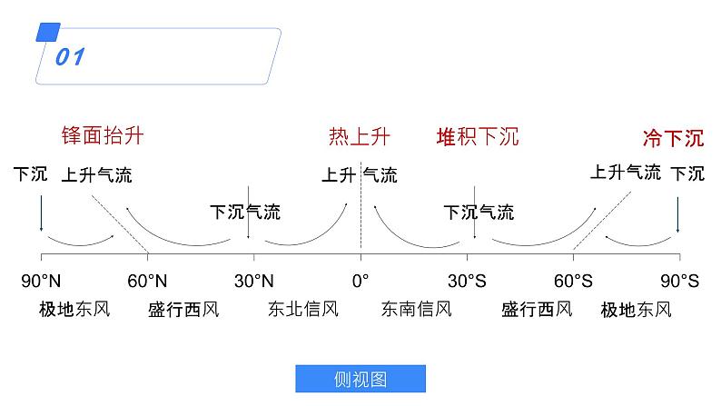 备战2025年高考地理二轮专题复习课件9气压带与风带第8页