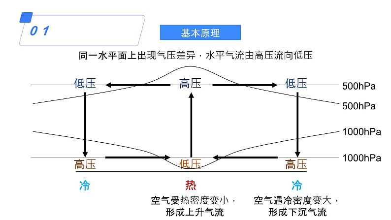 备战2025年高考地理二轮专题复习课件8热力环流与风第5页