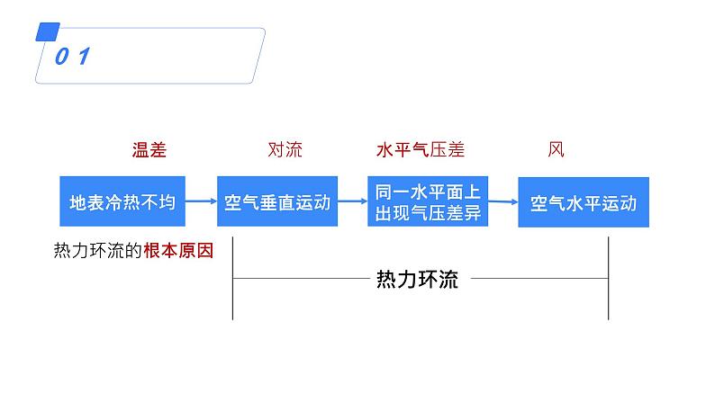 备战2025年高考地理二轮专题复习课件8热力环流与风第6页