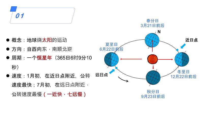 备战2025年高考地理二轮专题复习课件6地球公转及其地理意义第5页