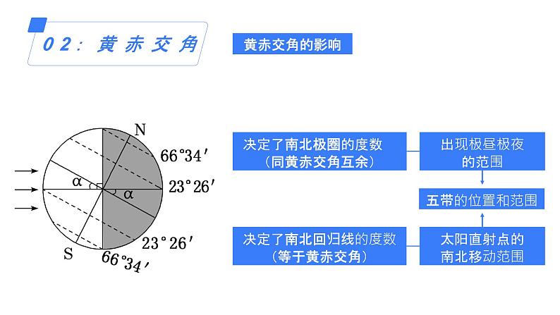 备战2025年高考地理二轮专题复习课件6地球公转及其地理意义第8页