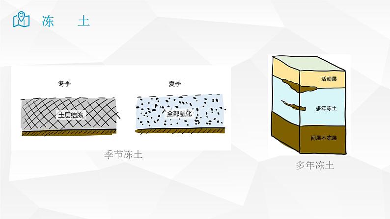 2025届高考地理二轮复习微专题课件31 冻土第4页