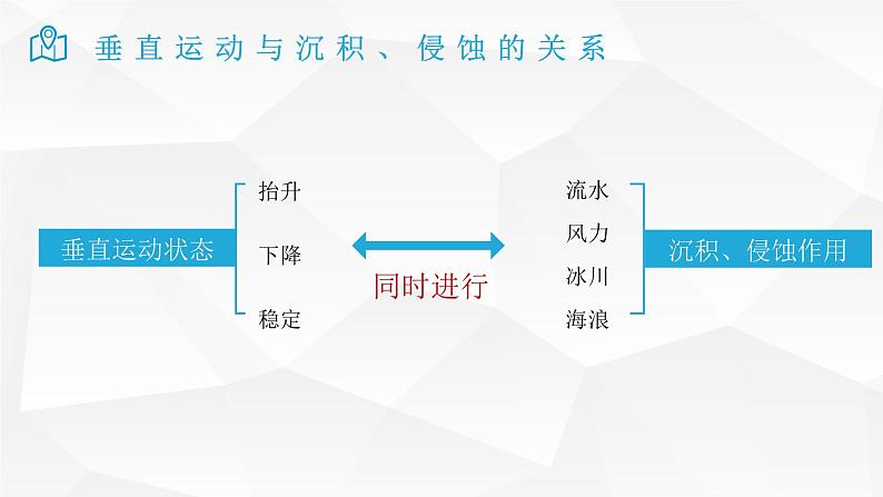 2025届高考地理二轮复习微专题课件22 垂直运动与沉积、侵蚀的关系第4页