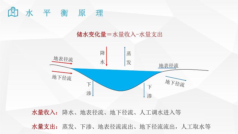 2025届高考地理二轮复习微专题课件19 水平衡原理第4页