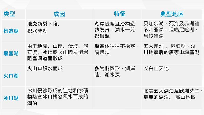 2025届高考地理二轮复习微专题课件16 湖泊第6页