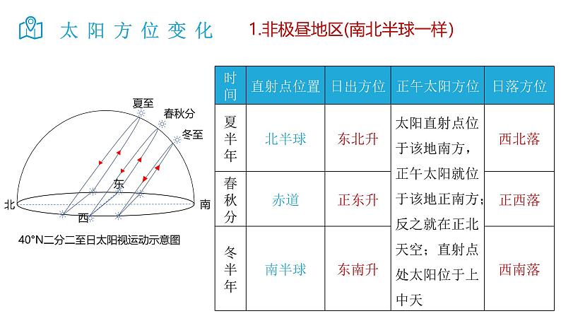 2025届高考地理二轮复习微专题课件05 太阳方位第3页