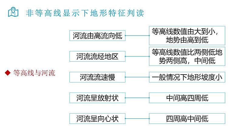 2025届高考地理二轮复习微专题课件02 地形特征第8页