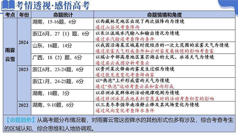 微专题 雨雾云（课件）-2025年高考地理二轮复习（新高考通用）第3页