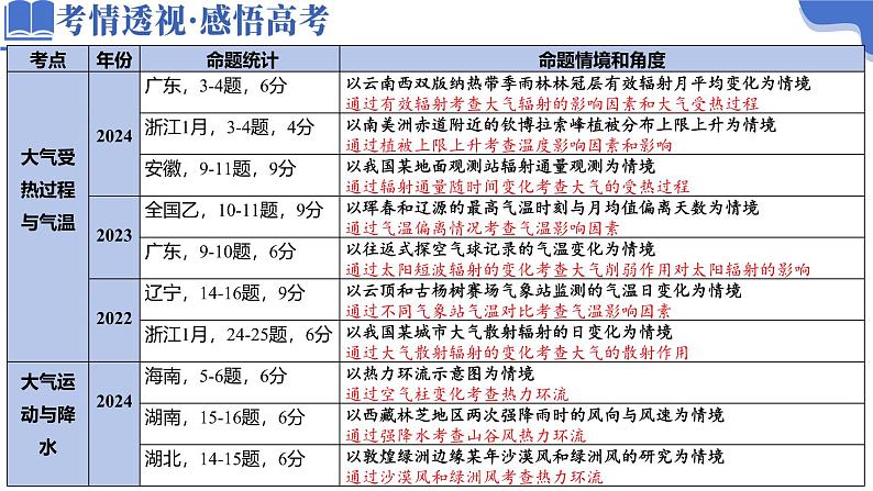 专题03 大气运动（课件）-2025年高考地理二轮复习（新高考通用）第3页