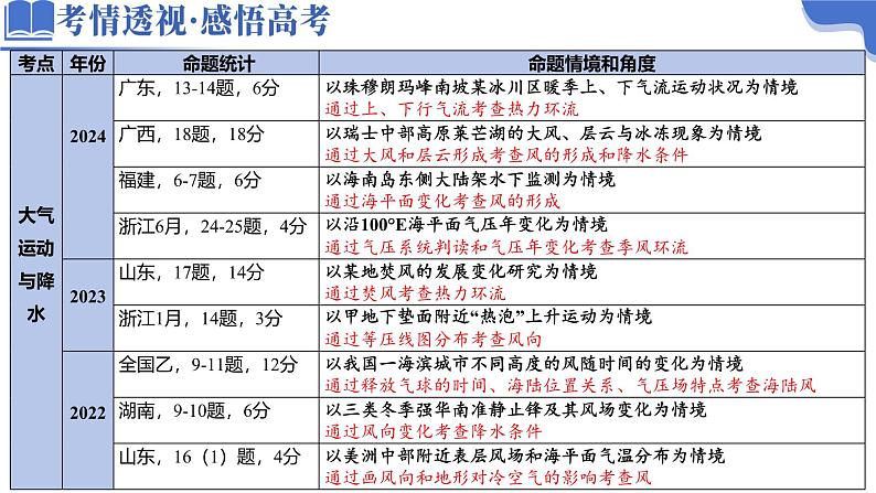 专题03 大气运动（课件）-2025年高考地理二轮复习（新高考通用）第4页